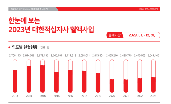 사랑 나눔을 실천할 수 있는 움직임, ‘헌혈’ 대표이미지